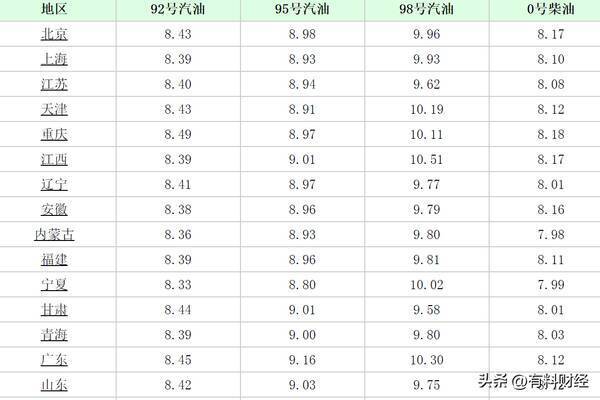 8月26日92号汽油价格，5.28油价调整最新消息今日92号汽油价格多...