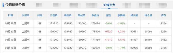 长江有色金属网4月10日铝锭价，8月23日铜铅铝锌等原材料价格