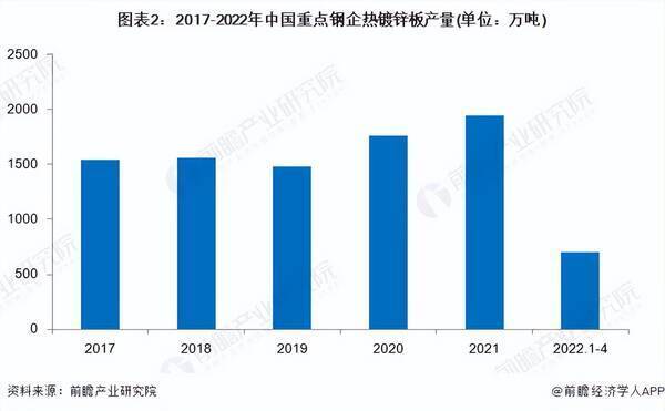 热镀锌，2022年中国热镀锌钢板行业市场现状及竞争格局分析论文