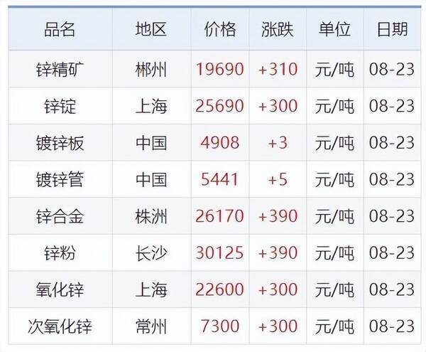 长江有色金属网4月10日铝锭价，8月23日铜铅铝锌等原材料价格