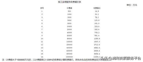 四川省工程造价咨询服务收费标准，全过程工程咨询费用标准