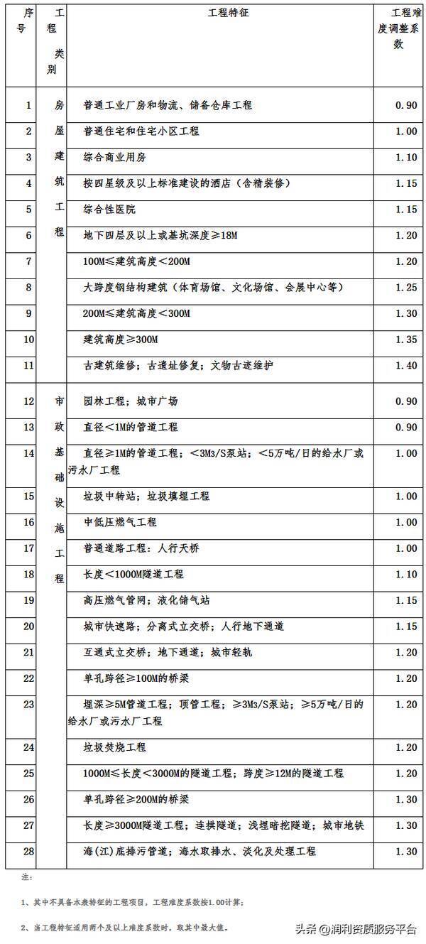 四川省工程造价咨询服务收费标准，全过程工程咨询费用标准