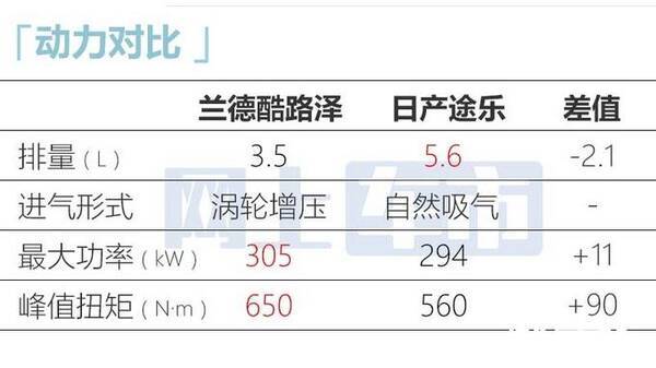 新丰田陆巡，全新丰田陆巡或搭载3.5T