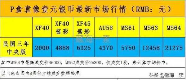 袁大头银元最新价格，袁大头银元现在市场价格是多少钱