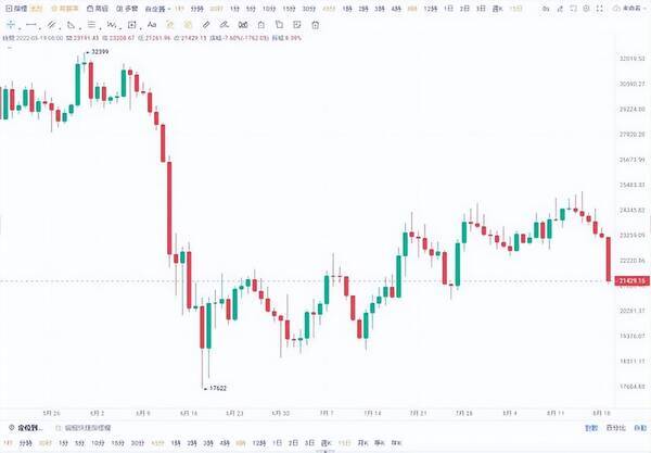 btc今日暴跌，BTC跌破22,000美元，而ETH接近10日低点