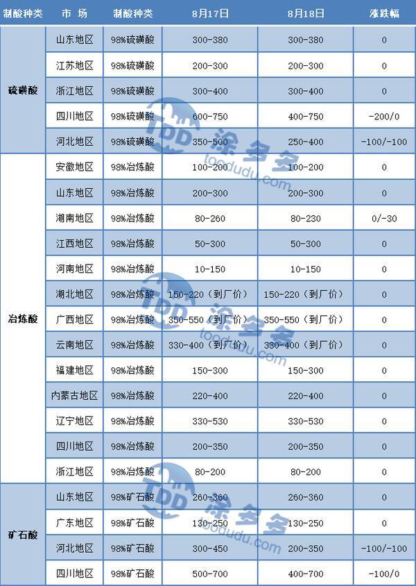 今日硫酸价格行情，8月18日硫酸市场价格分析表