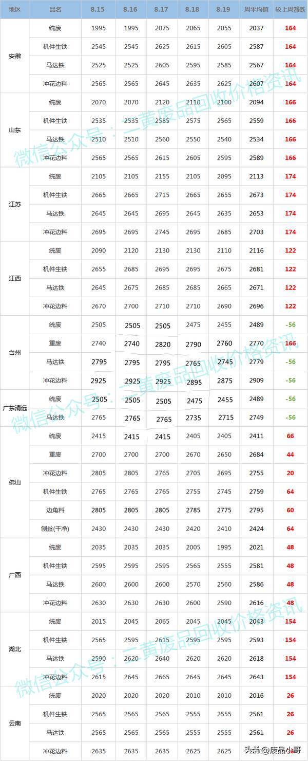 废铁回收价格今日价走势图，2022年8月废铁回收价格今日价