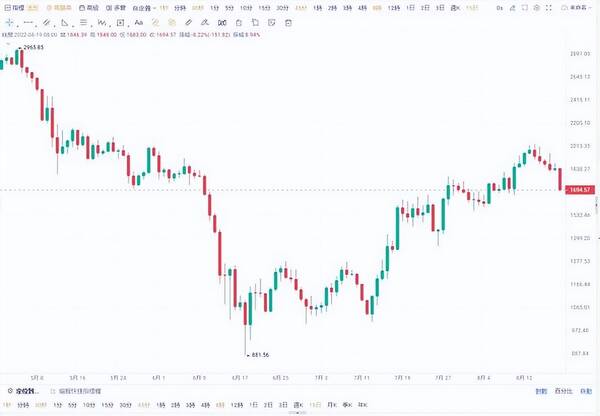 btc今日暴跌，BTC跌破22,000美元，而ETH接近10日低点