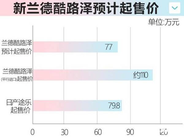 新丰田陆巡，全新丰田陆巡或搭载3.5T