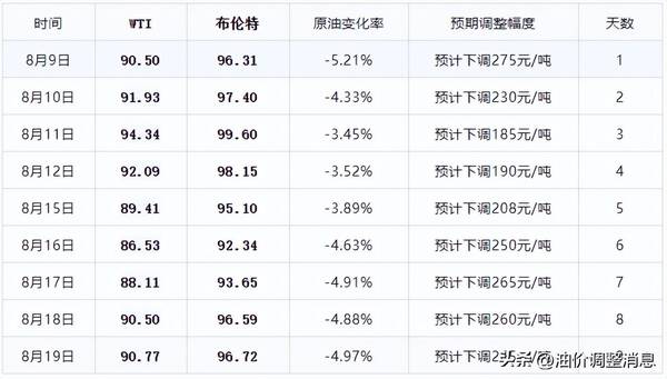 95号汽油步入7元时代：油价为啥涨这么猛？明晚[油价下跌]，95汽油重回"8元时代"，今年“第六次”油价下跌！