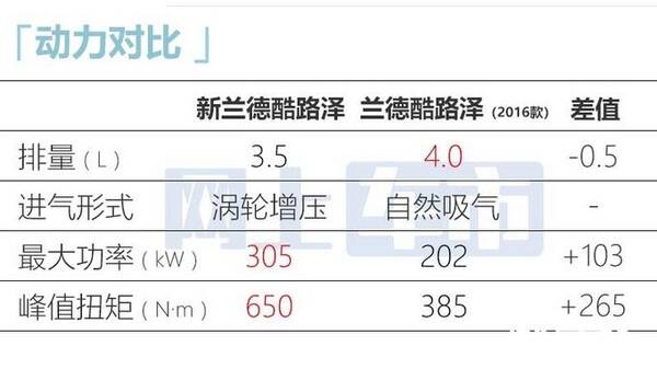 新丰田陆巡，全新丰田陆巡或搭载3.5T