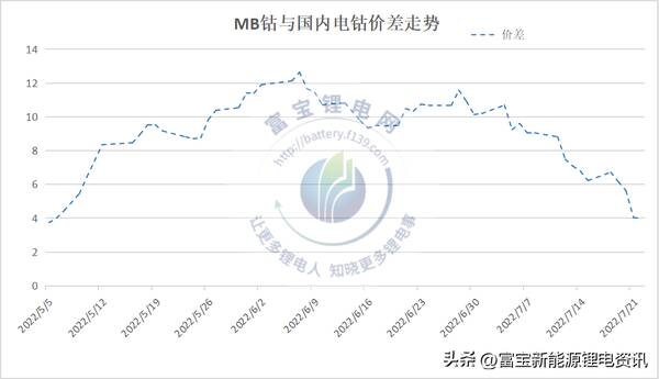 国际钴价最新分析，MB钴高位回落35.9%，浅谈海内外钴价差原因