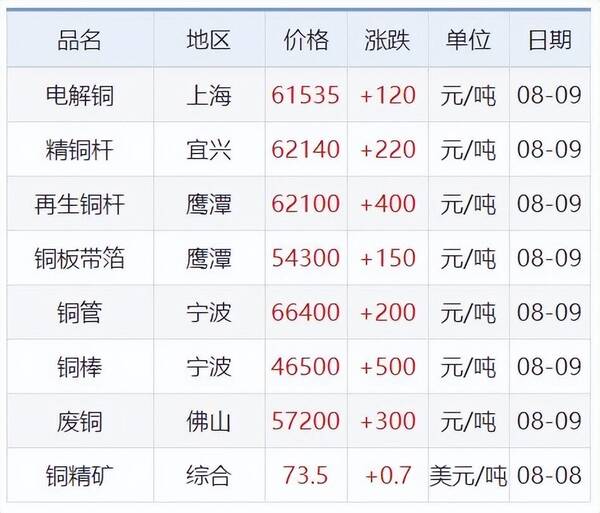 8月9日铝锭价，8月9日铜铝铅等原材料价格