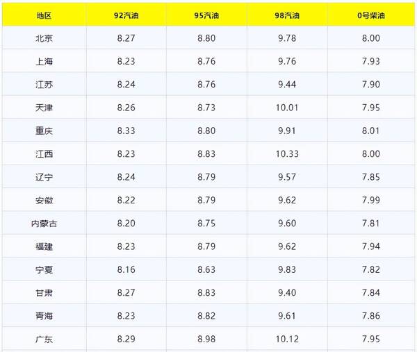 5.24油价调整最新消息今日92号汽油价格多少钱一升？，今日油价｜8月25日92、95号汽油、柴油最新油价价格