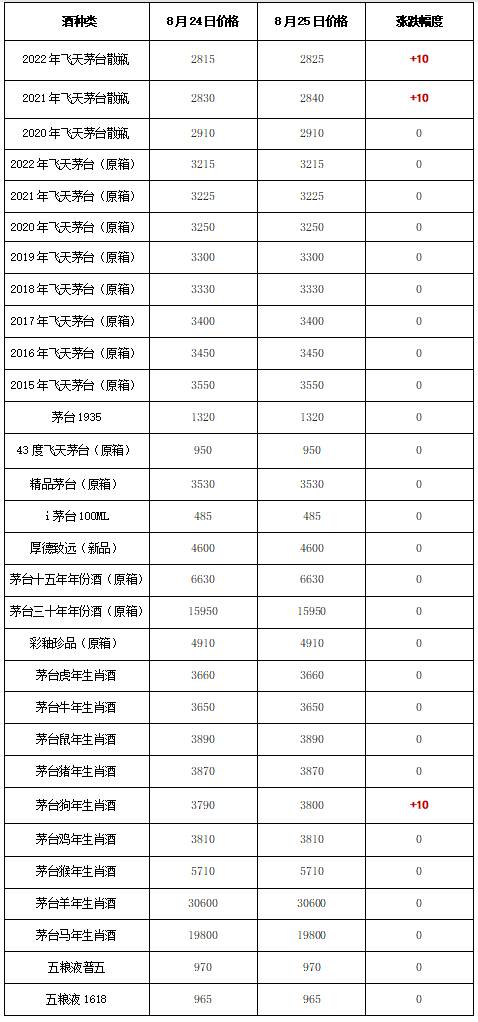 2022年6月25日茅台酒价格，2022年8月29日飞天茅台市场行情