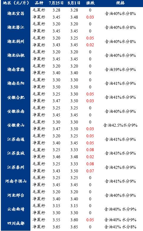 今天的菜籽行情如何？Mysteel解读：菜籽价格上涨，行情是否就此回暖？