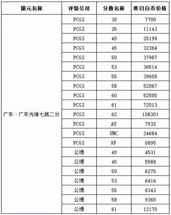 广东省造光绪元宝库平七钱二分价格，广东省造光绪元宝库平七钱二分图片