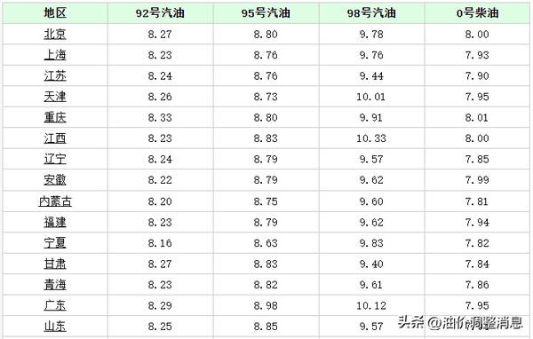 油价调整消息：今天全国加油站调整后92、95汽油销售价，今日油价消息：今天8月25日，加油站调整后92、95汽油的最新限价