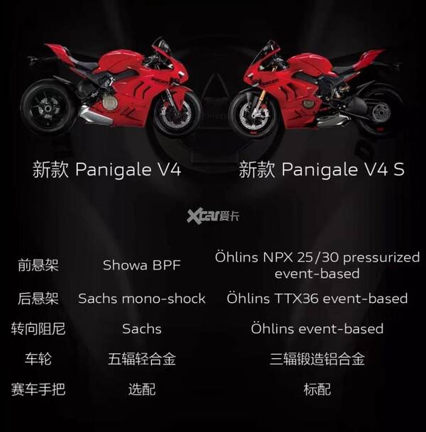 杜卡迪PanigaleV4SP上市售价40.5万，更贵更强更快杜卡迪PanigaleV4/V4S上市售25.9万起