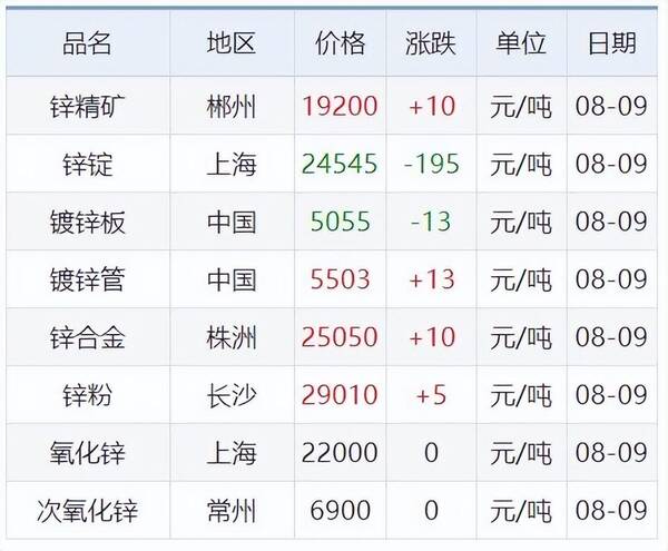 8月9日铝锭价，8月9日铜铝铅等原材料价格