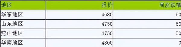 市场行情变化明显！丙酮,甲酸,苯酚,硝酸铵价格有波动吗？市场行情变化明显！丙酮、甲酸、苯酚、硝酸铵价格有波动