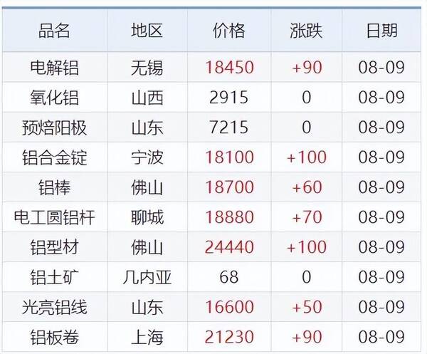 8月9日铝锭价，8月9日铜铝铅等原材料价格