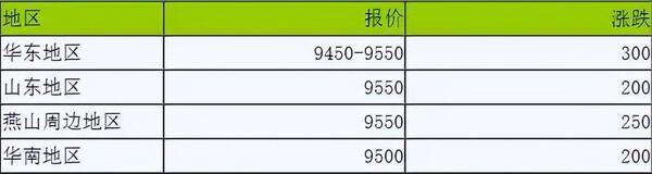 市场行情变化明显！丙酮,甲酸,苯酚,硝酸铵价格有波动吗？市场行情变化明显！丙酮、甲酸、苯酚、硝酸铵价格有波动