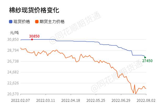 中国棉花协会：纺织需求旺盛国内外棉价大幅上涨，「收评」棉纱日内下跌0.30%机构称棉花需求疲软
