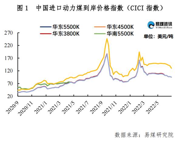 进口煤炭价格，煤炭价格上涨无力过冬