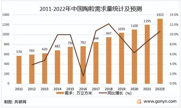 现代陶瓷的发展及前景，中国陶粒产业发展现状及未来投资方向分析论文