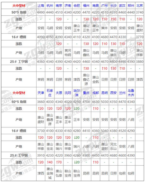 钢材，钢价惨烈下跌风暴即将来临