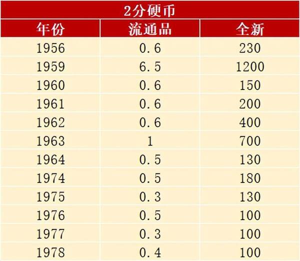 5分硬币价格表图片