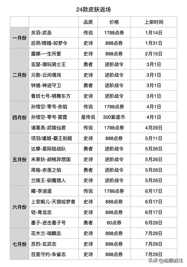 2022限定皮肤返场名单，2022王者荣耀限定皮肤返场时间表