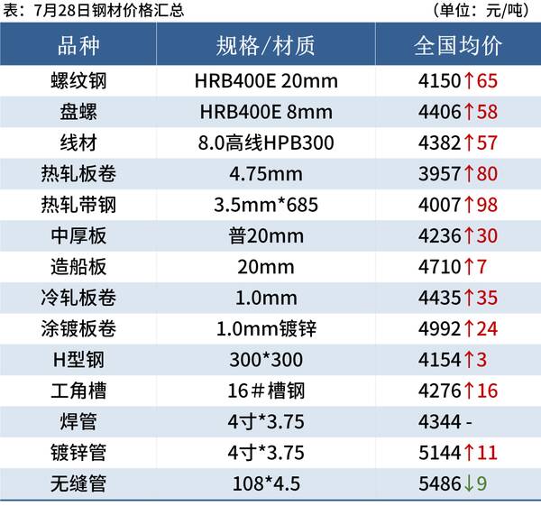 钢材，钢价惨烈下跌风暴即将来临