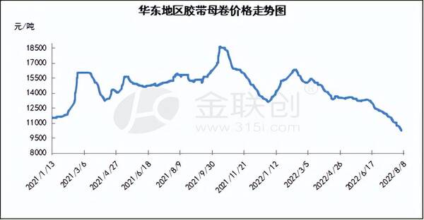 胶带母卷还会涨价吗？胶带母卷跌破万元大关低迷行情或将继续蔓延