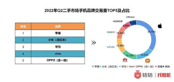 二手手机排行榜销量前十名，Q2手机销量