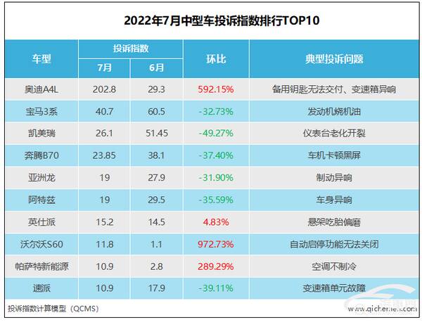 2022款奥迪a4L，2022奥迪a4l投诉