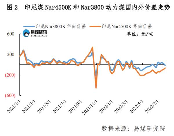 进口煤炭价格，煤炭价格上涨无力过冬