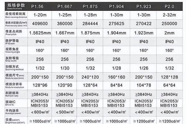 p1.8和p2，室内P1.8比P2价格贵不少，两者的清晰度有多大差别