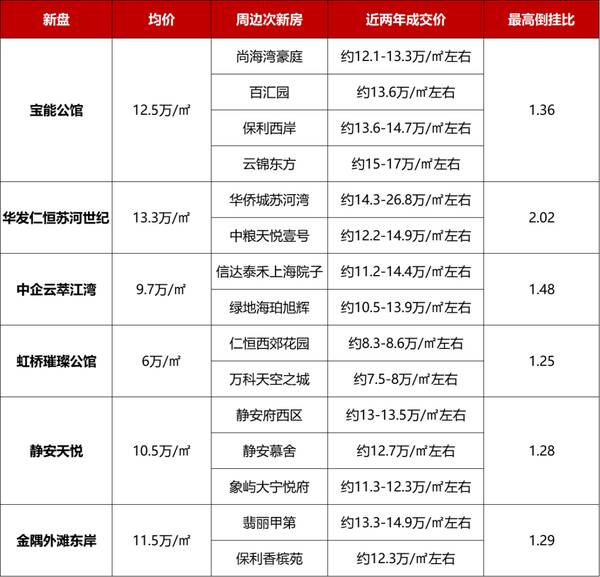 上海新房价格倒挂，上海新房倒挂最大的几个区块？
