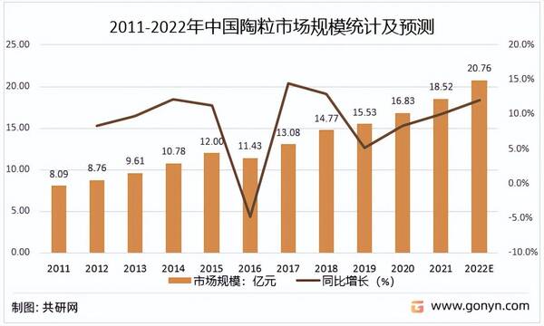 现代陶瓷的发展及前景，中国陶粒产业发展现状及未来投资方向分析论文