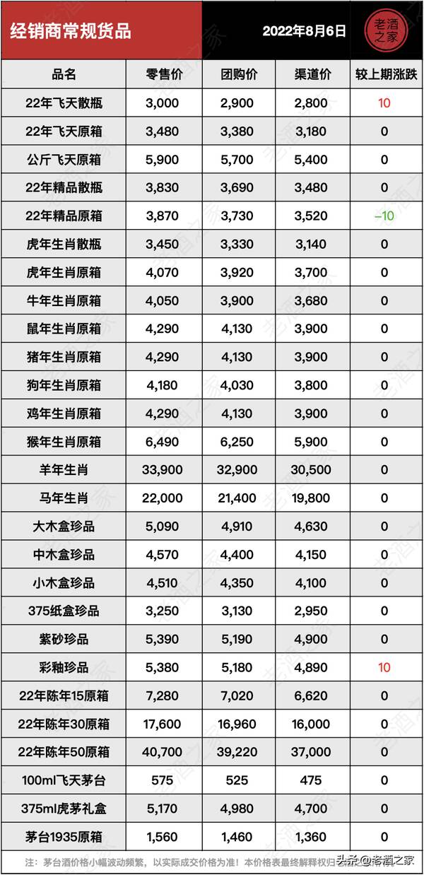 茅台酒行情价格网，8月6日茅台酒行情参考价格