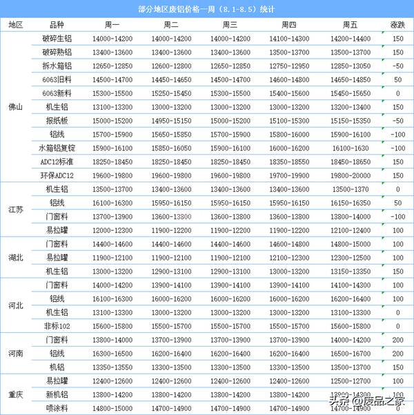 近来铝价如何？铝价勿过度追涨；伦铝2380-2500美元，料下周废铝价格或表现坚挺