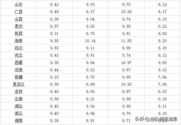 今日95号油价调整最新消息，油价调整消息：今天3月9日,全国92、95号汽油最新零售价