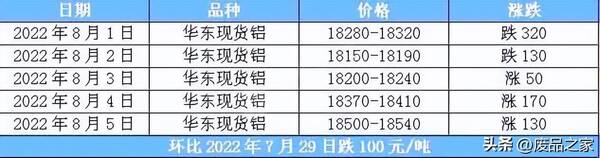 近来铝价如何？铝价勿过度追涨；伦铝2380-2500美元，料下周废铝价格或表现坚挺