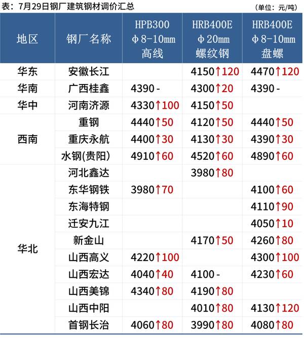 钢铁涨幅，今日钢铁板块暴涨