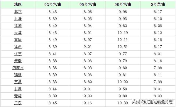 今日95号油价调整最新消息，油价调整消息：今天3月9日,全国92、95号汽油最新零售价