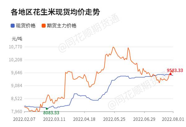 花生价格为什么持续下跌？「收评」花生日内下跌0.72%近5日累计涨幅3.52%