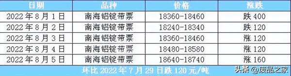 近来铝价如何？铝价勿过度追涨；伦铝2380-2500美元，料下周废铝价格或表现坚挺