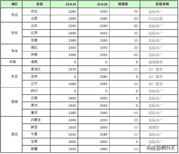 二铵价格行情今日尿素价格行，今日复合肥价格最新尿素价格行情